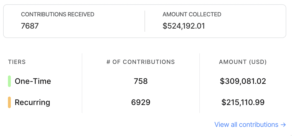 Financial Contributions chart